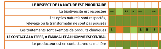 Grille diagnostic de durabilité des producteurs de La Vivrière